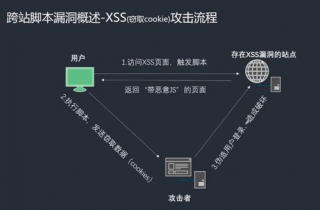 XSS漏洞危害及影响解析：防护措施与防范意识