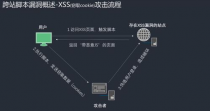 XSS漏洞原因分析：多方面因素导致Web安全风险